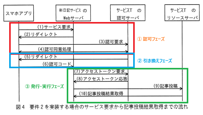 令和5年春期 午後Ⅱ 問2のOAuth2.0シーケンス図